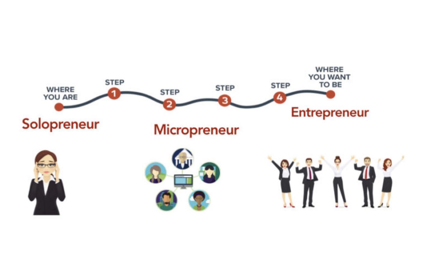 Entrepreneur Musunuz Solopreneur Mu?